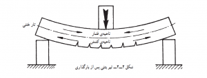 تیر بتنی پس از بارگذاری