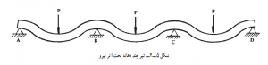 تیر چند دهانه تحت اثر نیرو