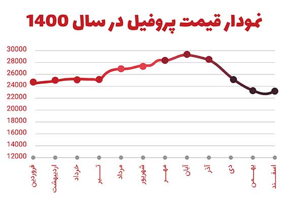 وضعیت نمودار قیمت آهن آلات در اسفند سال ۱۴۰۰