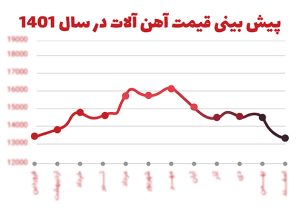 نمودار قیمت آهن آلات در سال جدید ۱۴۰۱