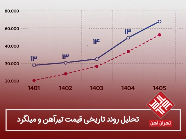 تحلیل روند تاریخی قیمت تیرآهن و میلگرد