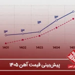  پیش‌بینی قیمت آهن ۱۴۰۵: روند تیرآهن و میلگرد
