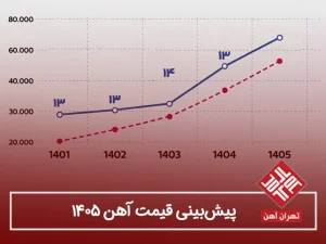  پیش‌بینی قیمت آهن ۱۴۰۵: روند تیرآهن و میلگرد