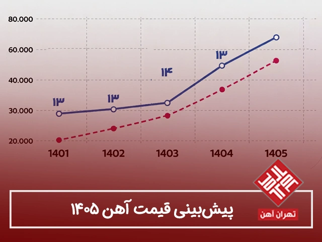  پیش‌بینی قیمت آهن ۱۴۰۵: روند تیرآهن و میلگرد