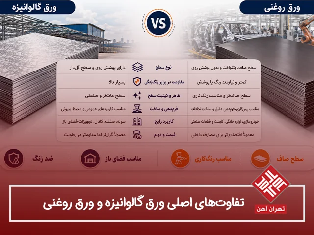تفاوتهای اصلی ورق گالوانیزه و ورق روغنی
